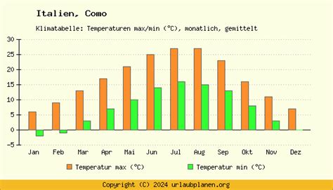 Klima Como Italien Klimatabelle Como Klimadiagramm