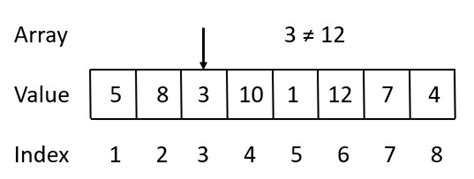 Linear Search Algorithm - Computer Geek