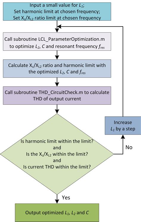 Flow Chart Depicting The Process Of The Lcl Filter Optimization