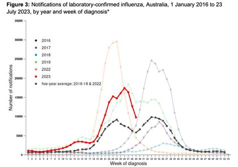 Predictions For The 2023 2024 Influenza Season Lessons From Australia What Ive Learned As A