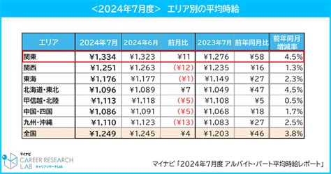 2024年7月度 アルバイト・パート平均時給レポート マイナビキャリアリサーチlab