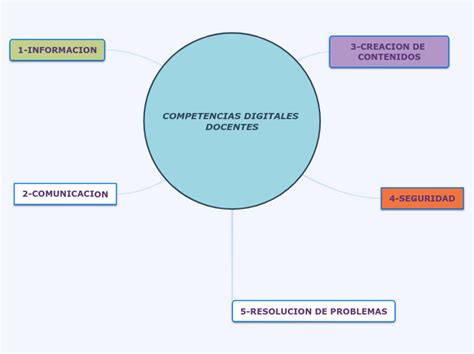 Competencias Digitales Docentes Mind Map