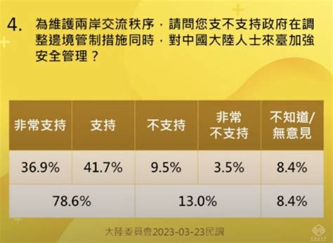 民調：8成民眾贊成兩岸健康有序交流 同時加強對大陸人士管理 Ettoday政治新聞 Ettoday新聞雲