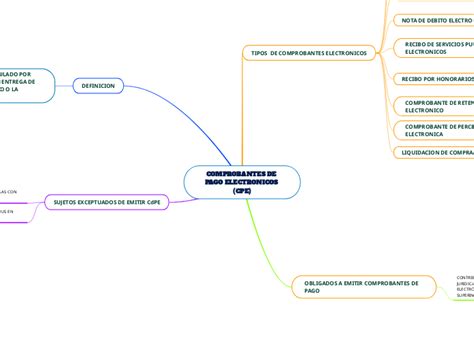 COMPROBANTES DE PAGO ELECTRONICOS CPE Mind Map