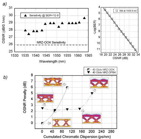 A Osnr Sensitivity Of Narrow Filtered Gb S Nrz Dpsk Signals For