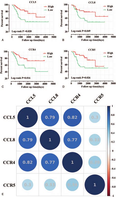 Survival Analysis Of Immune Related Genes In Ccls And Ccrs And