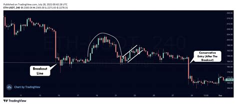 Trading 101 How To Accurately Identify And Trade The Cup And Handle