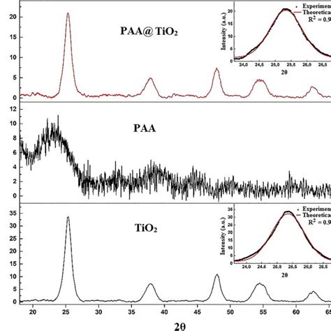 Ft Ir Spectra Of Paa Tio2 And Paatio2 Nanocomposite Download