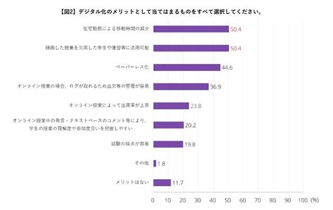 教育現場におけるデジタル化の意識調査 マカフィー ニュース 2021年 10月 先端教育オンライン