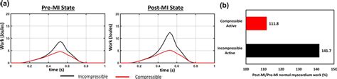 A Comparisons Of Work Time Relation For Normal Myocardium Between