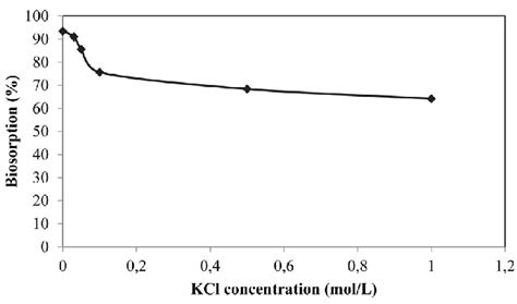 Effect Of Electrolyte Concentration Adjusted By Kcl On The Removal Of