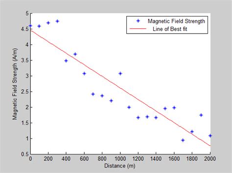 Magnetic Field Strength Vs Distance Equation Tessshebaylo