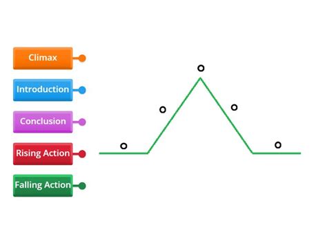 Plot Diagram - Labelled diagram