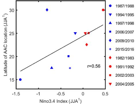 Relationship Between El Ni O Decaying Speed And Aac Center