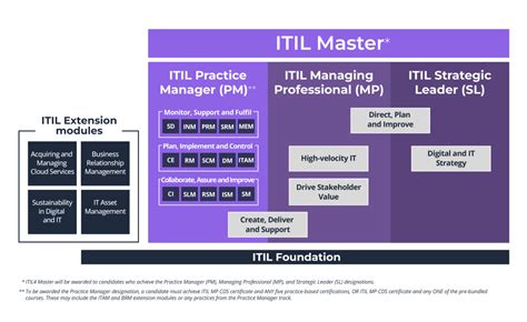 The New Itil 4 Modules Continue Your Itil 4 Journey