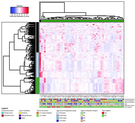 Hierarchical Clustering Based On Differentially Methylated Dna Regions