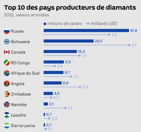 Top Des Pays Producteurs De Diamants Guin E Bissau