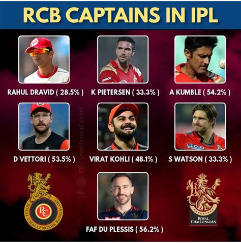 All Rcb Captains Winning Percentage In Ipl History Rrcb