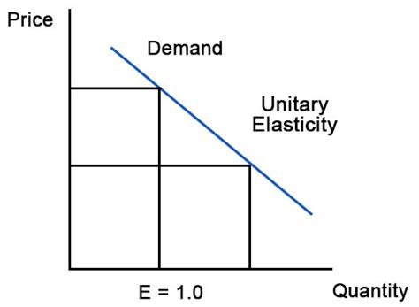 Unitary Elastic Demand Curve