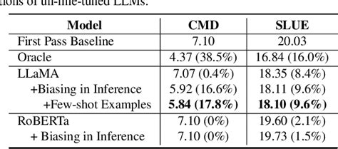 Table 1 From Contextual Biasing Of Named Entities With Large Language