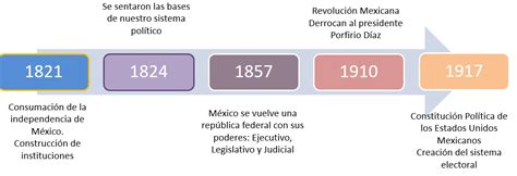 ¿cómo Surge El Sistema Político Mexicano Nueva Escuela Mexicana Digital