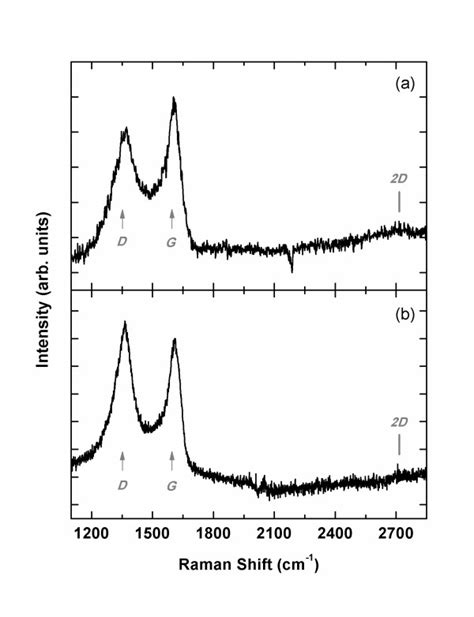 Raman Spectra Of Carbon Films The Films Were Grown A At 1000°c On