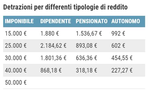 La Situazione Attuale Riforma Fiscale La Nuova Irpef Sarà Più Equa Dipendenti Autonomi O