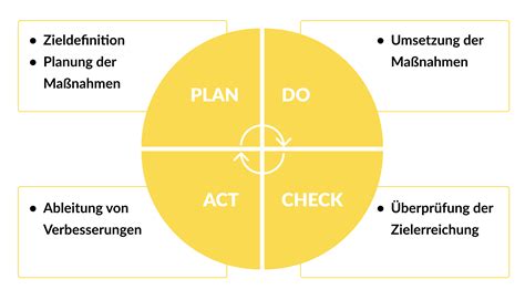 Pdca Zyklus Mit Struktur Ans Ziel