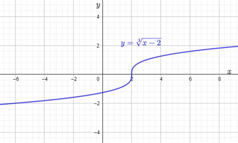 Graph the cube root function and analyze the minimum and max | Quizlet