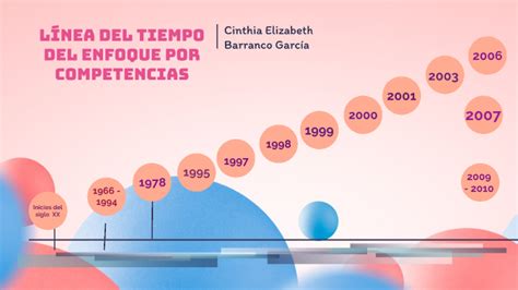 Línea del tiempo del enfoque por competencias Cinthia Barranco by