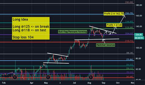 Etsy Stock Price And Chart — Nasdaq Etsy — Tradingview