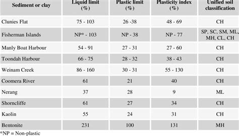 Atterberg Limits And Unified Soil Classifications Of South East