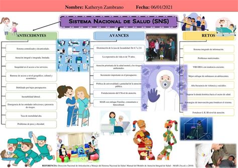 Mapa Conceptual Sistema Nacional De Salud Sns Katheryn Zambrano Udocz