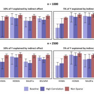 MSE In Estimating Mediation Contributions Of Active Mediators Relative