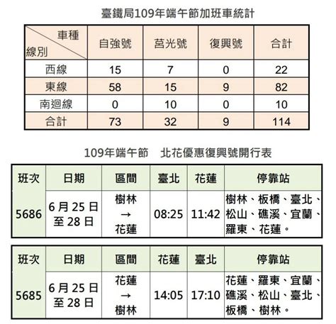 臺鐵端節連假加開班車10日凌晨起開放訂票