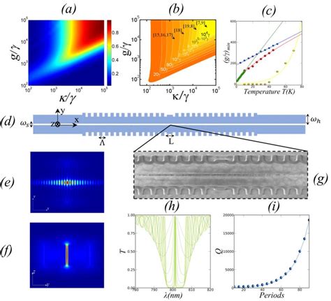 Figure From Machine Learning Optimization Of A Nanophotonic Cavity