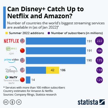 Chart Can Disney Catch Up To Netflix And Amazon Statista