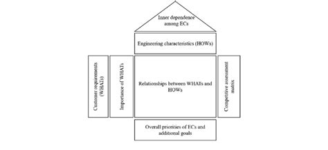 An Illustration Of House Of Quality Hoq Download Scientific Diagram