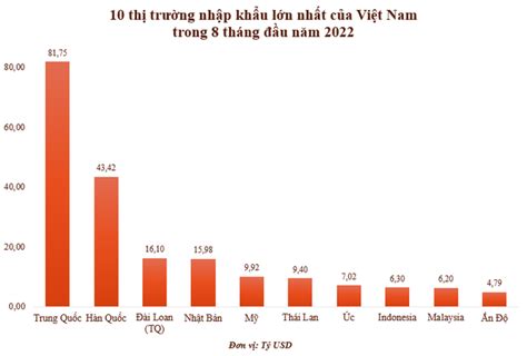 Top Th Tr Ng Xu T Nh P Kh U L N Nh T C A Vi T Nam Trong Th Ng