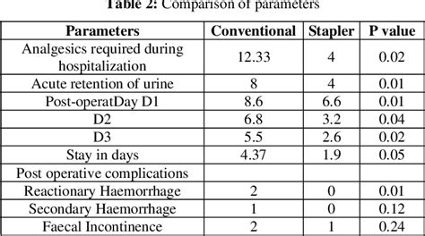 Table From The Comparative Study Of Conventional Vs Stapled