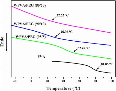 Glass Transition Temperatures Of Pva And Wpvapeg 200 Composites Download Scientific Diagram