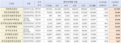 文정부 5년간 공공기관 정부지원 40여조원 증가부채 90조원 증가 네이트 뉴스