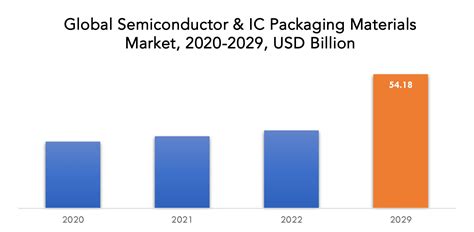 Semiconductor Ic Packaging Materials Market Size And Share