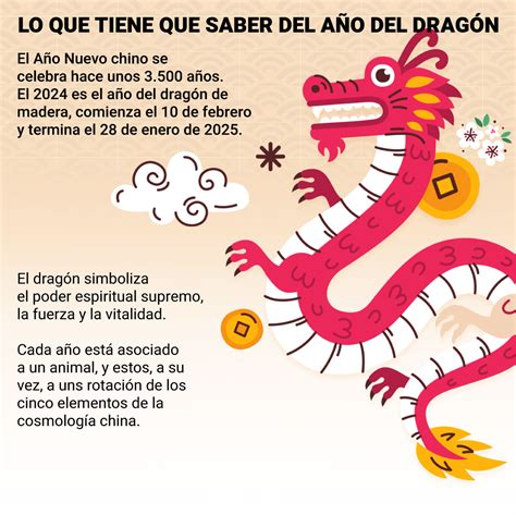 Año del Dragón: origen de los animales en el horóscopo chino y todo lo ...