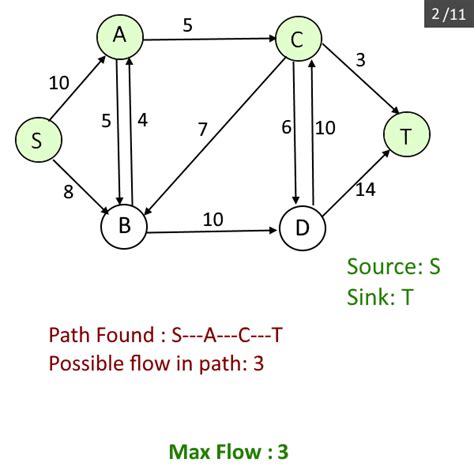 Max Flow Problem Ford Fulkerson Algorithm