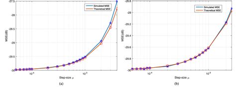 Figure 1 From Steady State Mean Square Error Performance Analysis Of