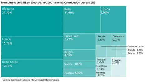 Preguntas Para Entender La Uni N Europea Y Por Qu En Reino Unido