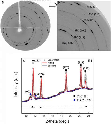 X Ray Diffraction Peaks