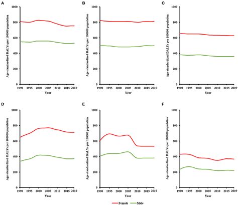 Frontiers Sex Difference In Global Burden Of Major Depressive