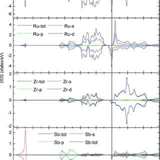 The Spin Polarized Total Densities Of States Dos And Atom Projected